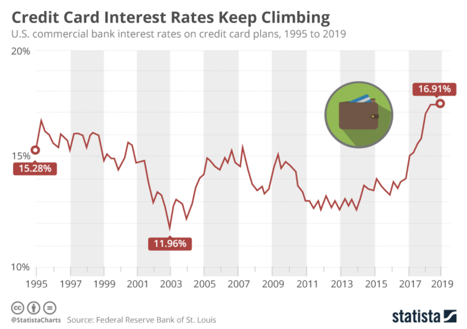 Credit care rates are on the rise. (Source: Statista)