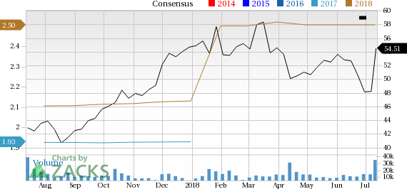 Fastenal (FAST) was a big mover last session, as the company saw its shares rise more than 10% on the day, amid huge volumes.