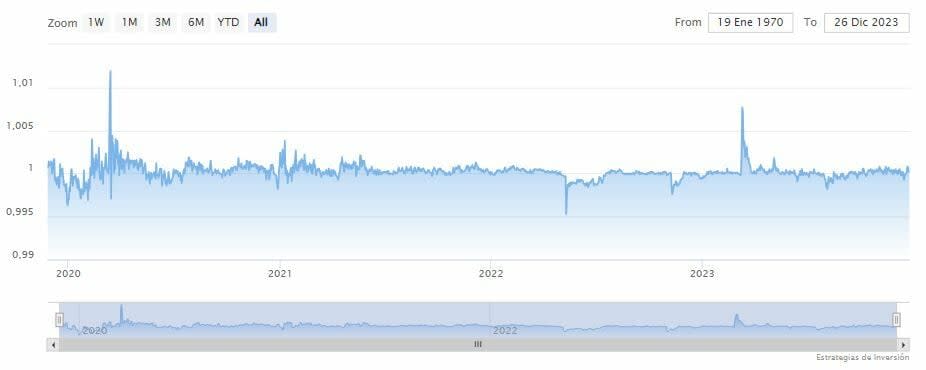 Tether acuña mil millones de dólares adicionales no circulantes en USDT