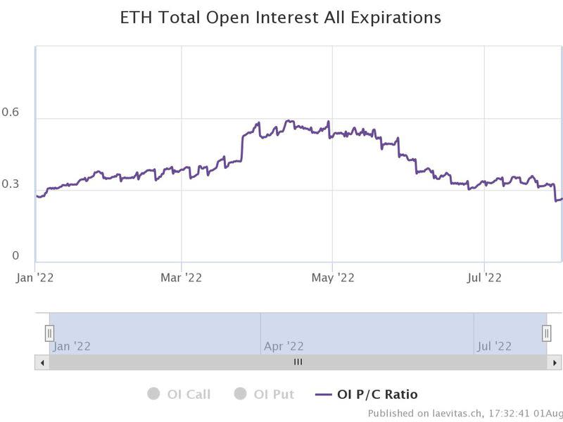 Ether put-call open interest ratio has slipped to a yearly low, indicating bullish sentiment in the market. (Laevitas, Deribit)