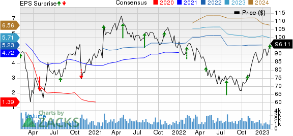 Columbia Sportswear (COLM) Q4 Earnings Top Estimates, Sales Up