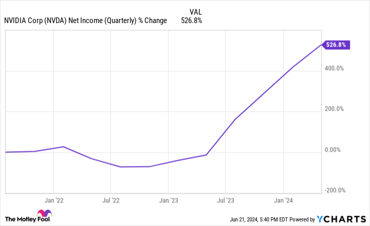 NVDA Net Income (Quarterly) Chart