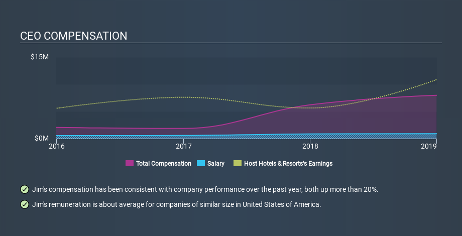 NYSE:HST CEO Compensation, January 14th 2020