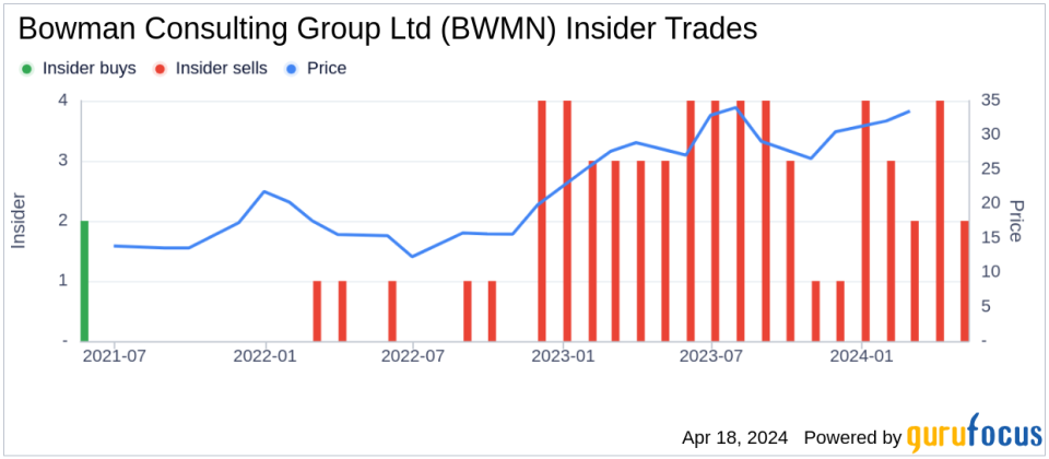 Bowman Consulting Group Ltd CFO Bruce Labovitz Sells 10,000 Shares