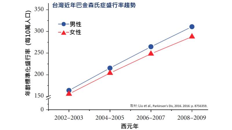 <strong>近10年來，台灣巴金森氏症盛行率翻倍！（圖／中山醫學大學心理學系教授何應瑞提供）</strong>