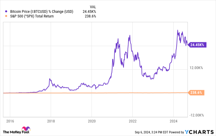 Bitcoin Price Chart