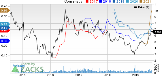 Alamos Gold Inc. Price and Consensus