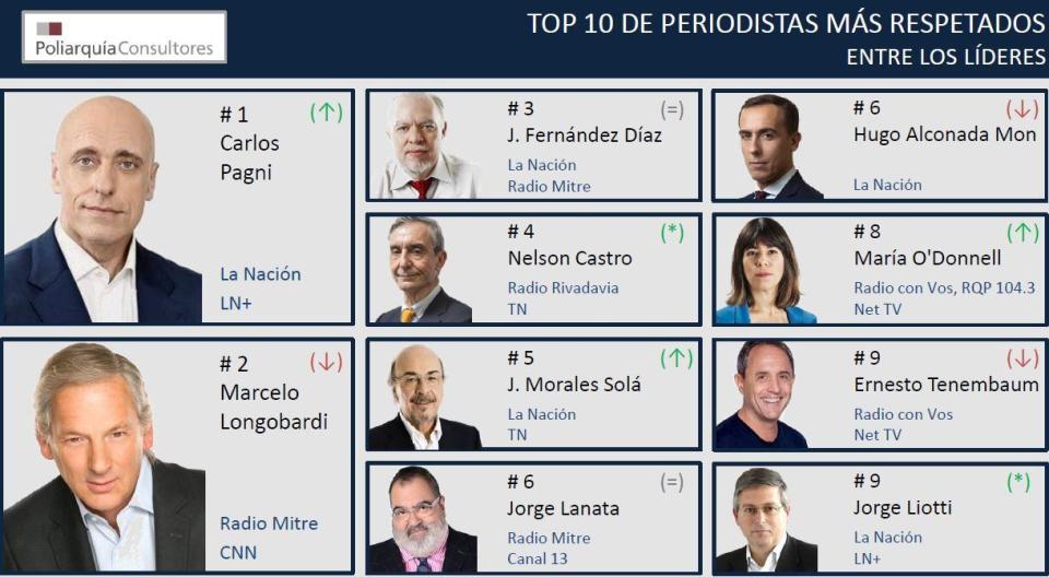 El top 10 de periodistas más respetados