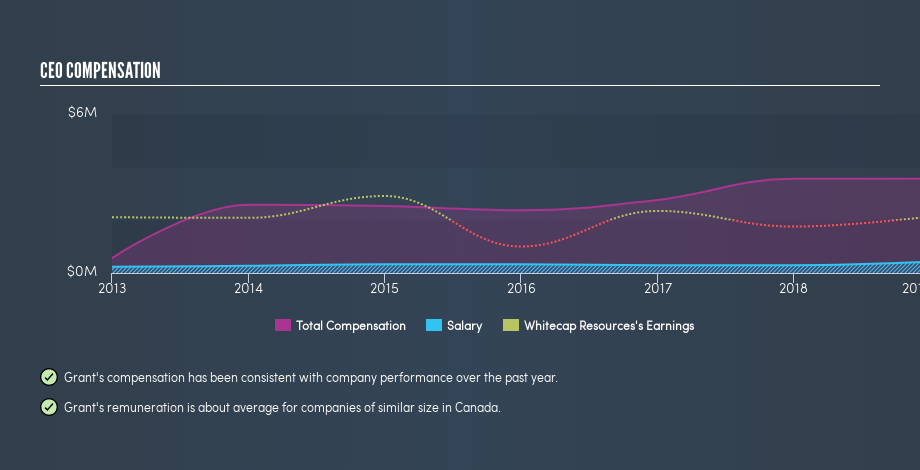 TSX:WCP CEO Compensation, April 16th 2019