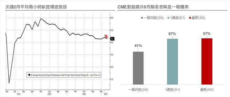 資料來源：Bloomberg，野村投信整理；資料日期：2024/3/8。