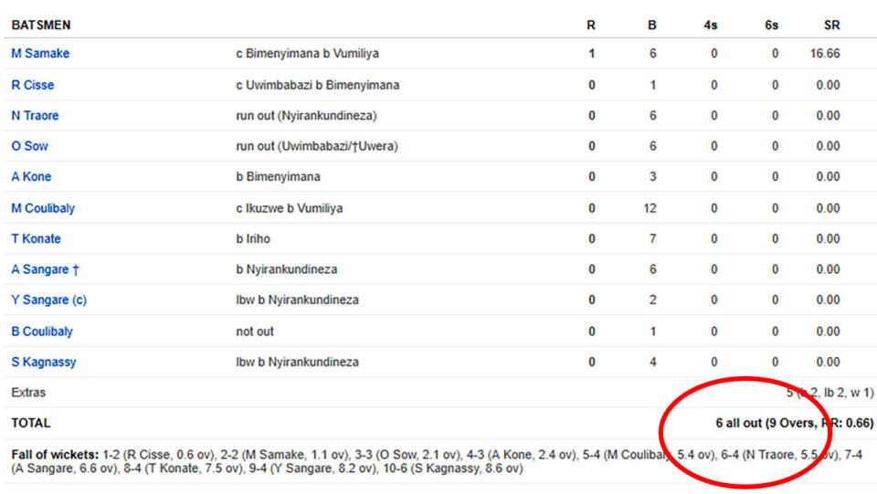 One of the most remarkable scorecards you'll see. Image: ESPN Cricinfo