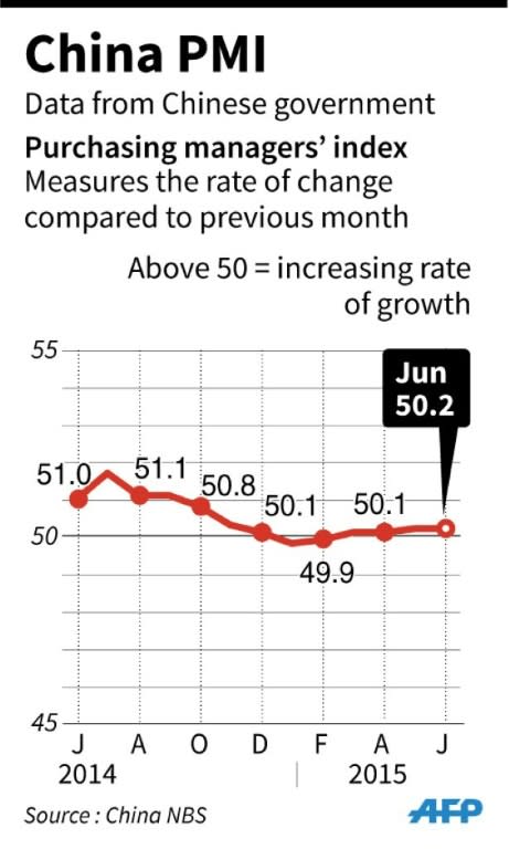 Chart showing China's official purchasing managers' index