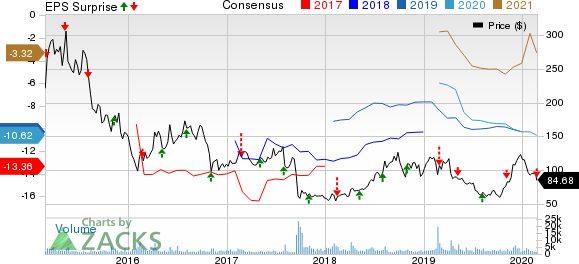 Intercept Pharmaceuticals, Inc. Price, Consensus and EPS Surprise