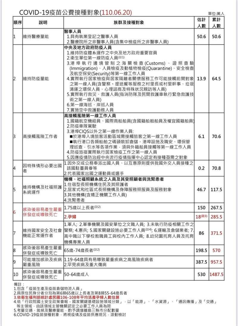 新冠疫苗公費接種對象更新。孕婦放在第六類。（圖／指揮中心提供）