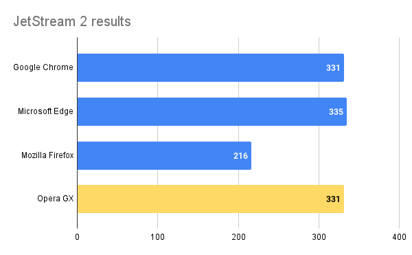 Opera GX JetStream 2 benchmark results against Google Chrome, Mozilla Firefox, and Microsoft Edge