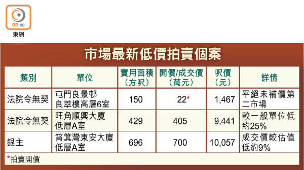 市場最新低價拍賣個案