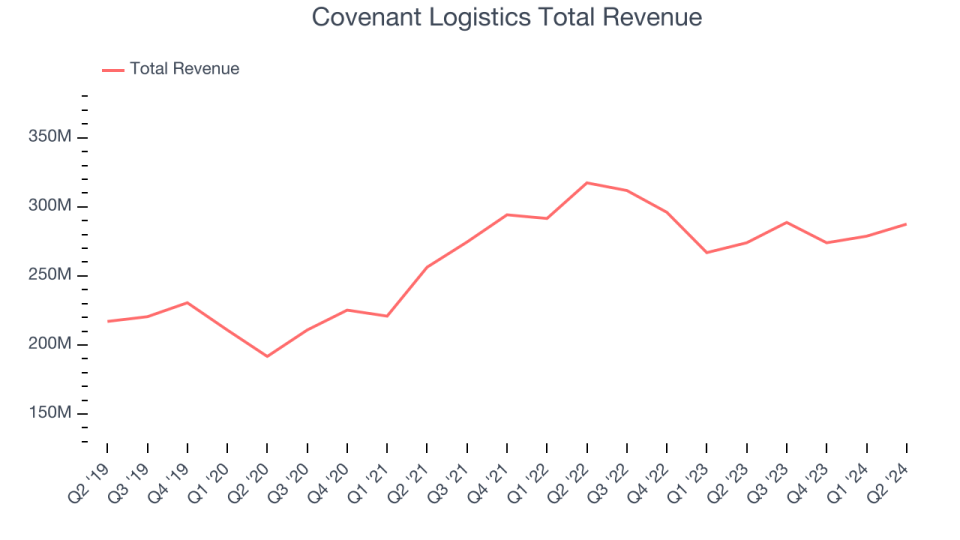 Covenant Logistics Total Revenue