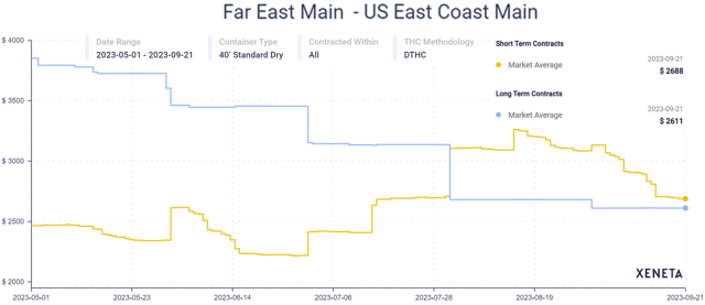 CONTAINER RATES ALERT: Long-term ocean freight rates fall again, with  almost 50% drop in key pricing benchmark across last three months