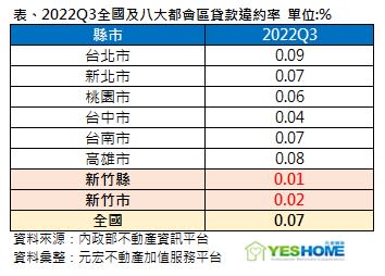 全台八大都會區的房貸違約率，以新竹縣市最低。（圖／元宏不動產加值服務平台提供）