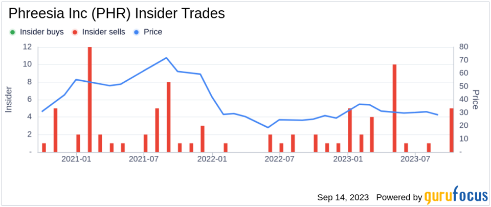 Principal Accounting Officer Janet Gunzburg Sells 934 Shares of Phreesia Inc