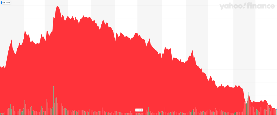 A one-year chart of Aurora Cannabis shares. (Yahoo Finance Canada)