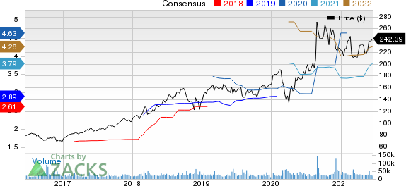 salesforce.com, inc. Price and Consensus