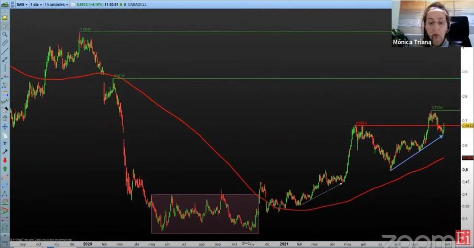 Banco Sabadell