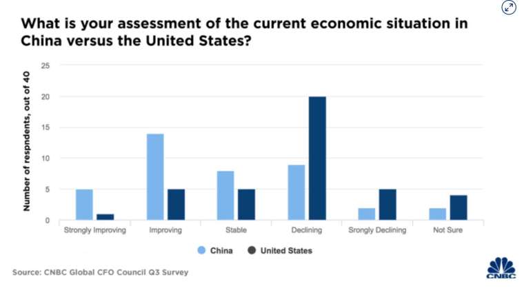 受訪CFO對於美、中經濟前景的看法 (圖：CNBC)