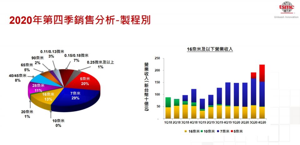 台積電Q4銷售分析。（圖／取自台積電官網）