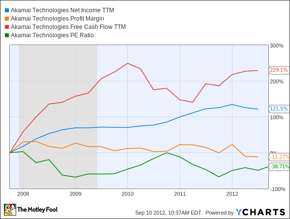 AKAM Net Income TTM Chart