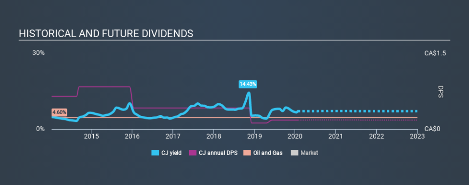 TSX:CJ Historical Dividend Yield, January 25th 2020