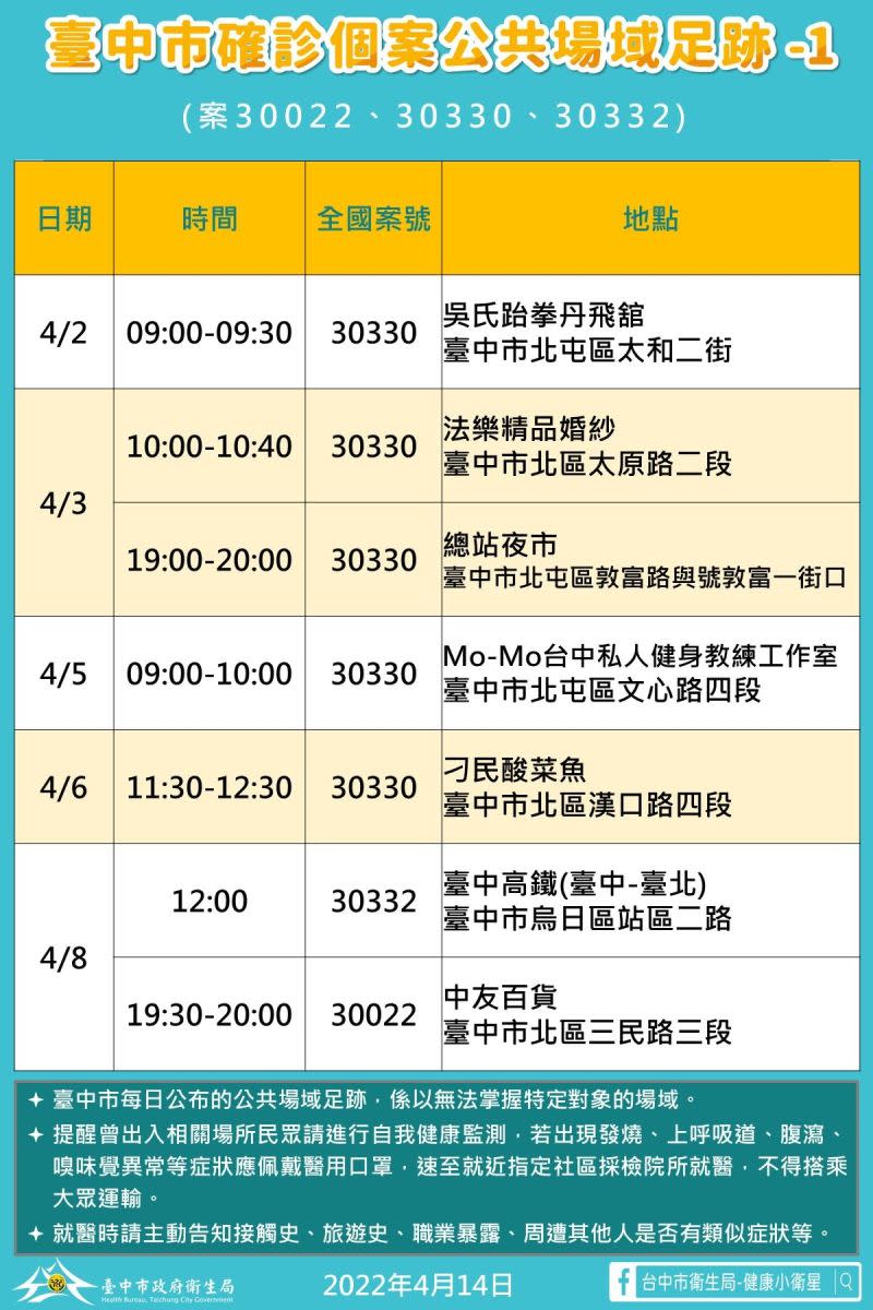 ▲台中市新增足跡表之一。（圖／台中市政府提供，2022.04.14）