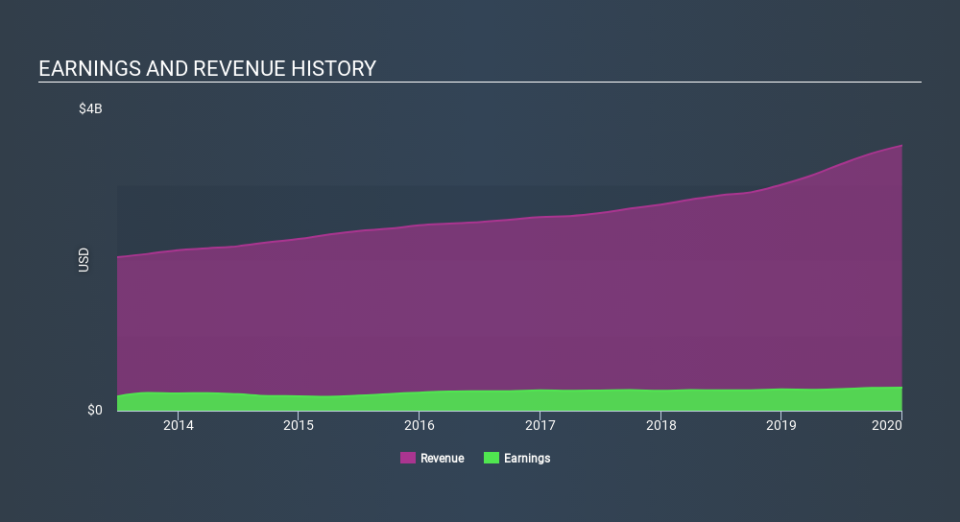 NYSE:G Income Statement April 9th 2020