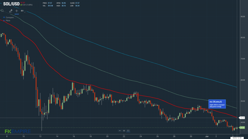 SOLUSD 040622 4-Hourly Chart