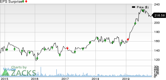 Air Products and Chemicals, Inc. Price and EPS Surprise