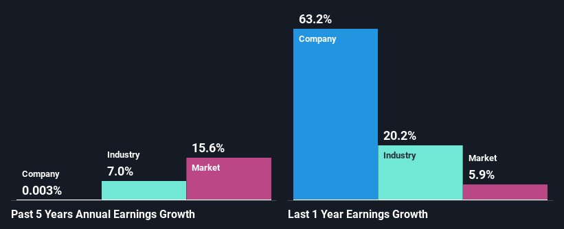 past-earnings-growth