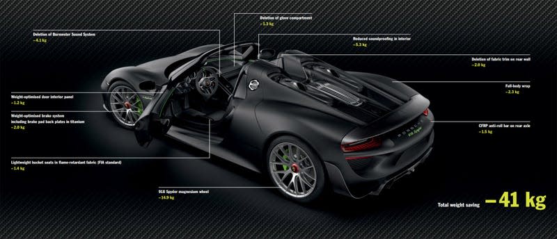 Illustration depicting all of the Porsche 918 Spyder Weissach Package's weight savings