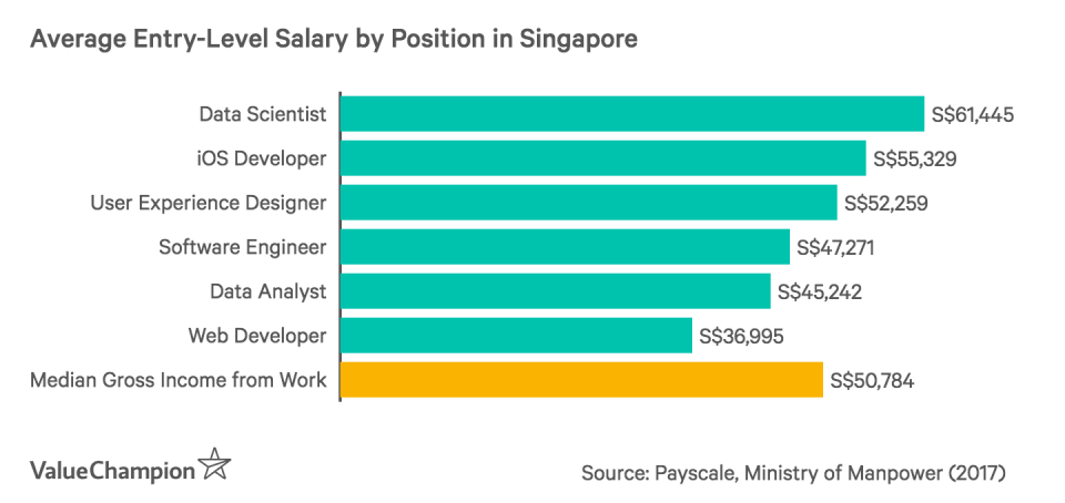 Average Entry-Level Salary for Tech-based Jobs in Singapore