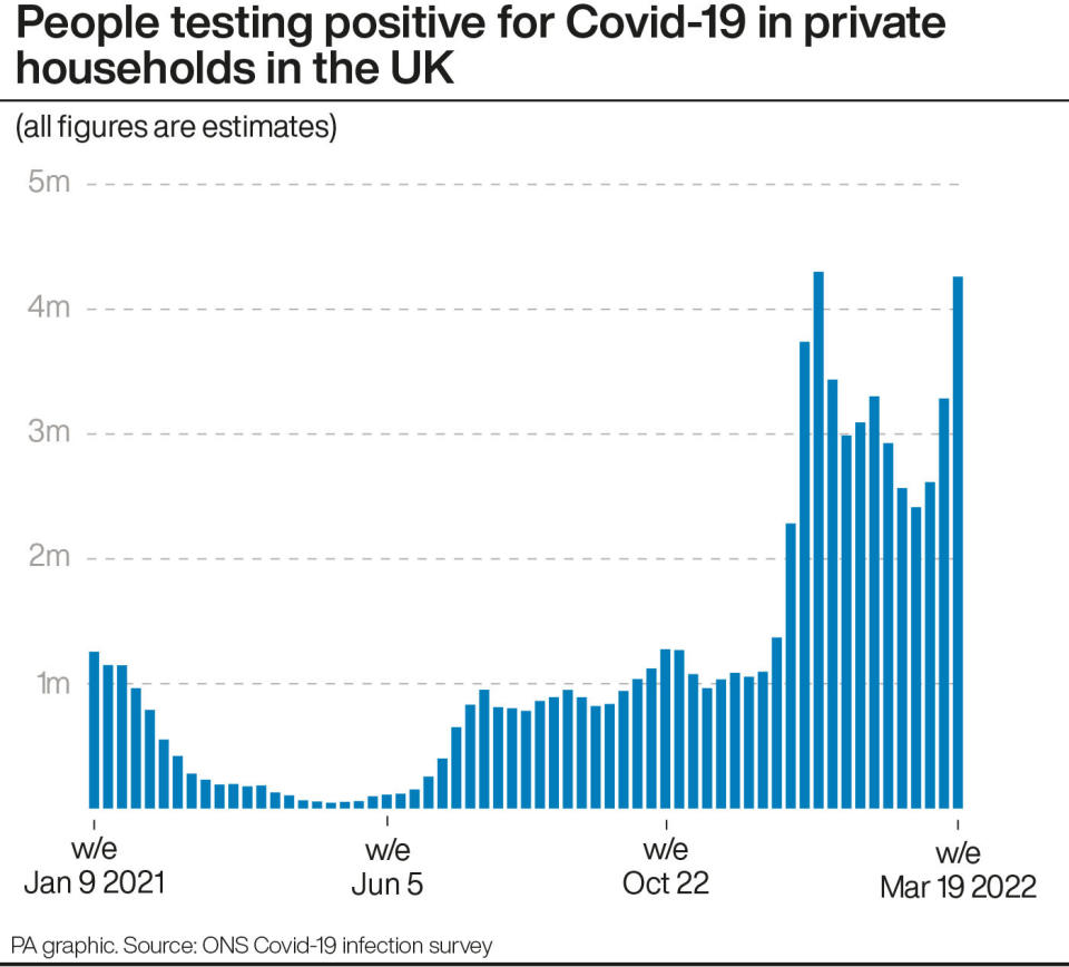 Estimates of COVID infection numbers in the UK, according to the ONS infection survey. (PA)