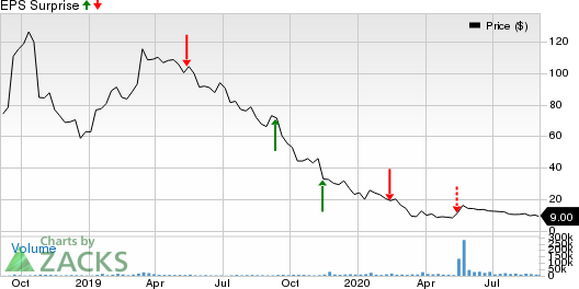 Aurora Cannabis Inc. Price and EPS Surprise