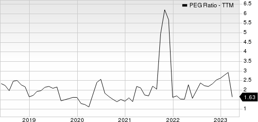 Ollie's Bargain Outlet Holdings, Inc. PEG Ratio (TTM)