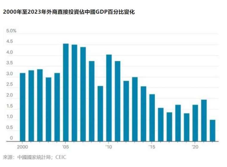 2000年至2023年外商直接投資佔中國GDP百分比變化，圖表來源：中國國家統計局；CEIC