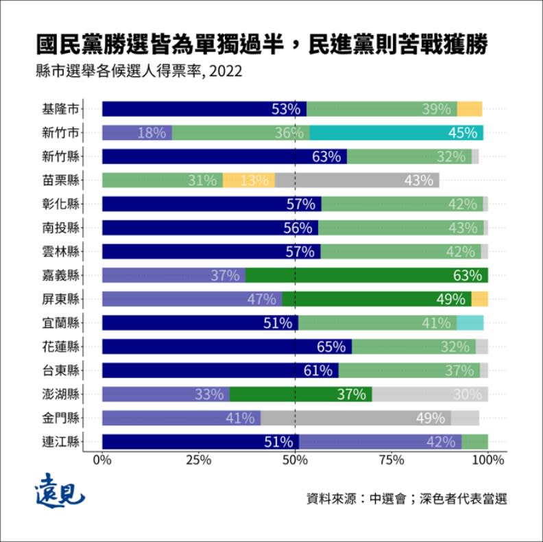 六都中國民黨表現良好，新北、台中爭取連任者得票率都較4年前高，挑戰三角督的台北市亦然，民進黨雖然保有兩都，但得票比率看來不容樂觀。曾子軒繪