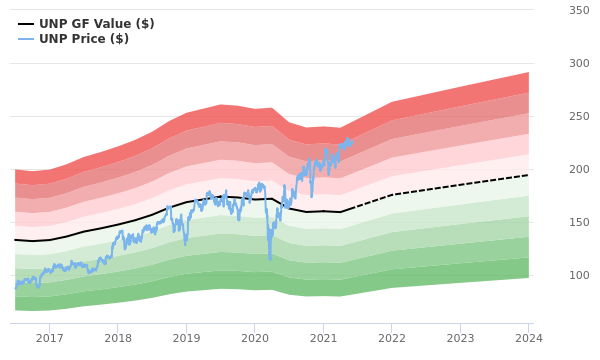 Union Pacific Stock Gives Every Indication Of Being Significantly Overvalued