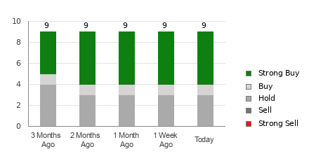 Broker Rating Breakdown Chart for VALE