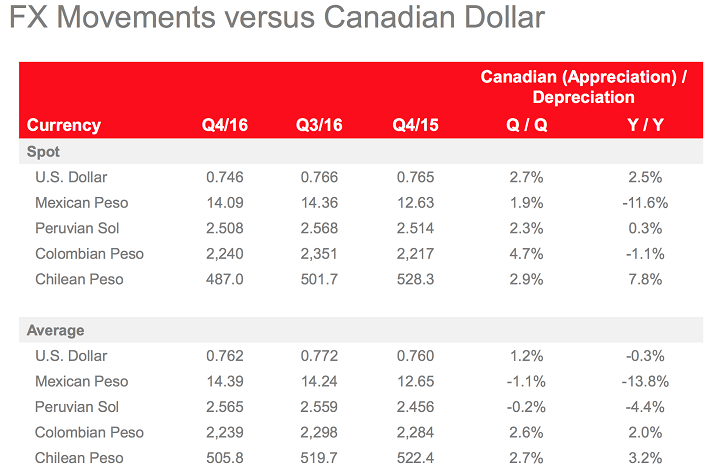 fx-movements-versus-canadian-dollart