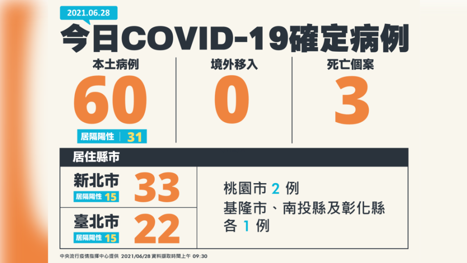 今（28）日新增60例本土個案與3例死亡。（圖／中央流行疫情指揮中心）