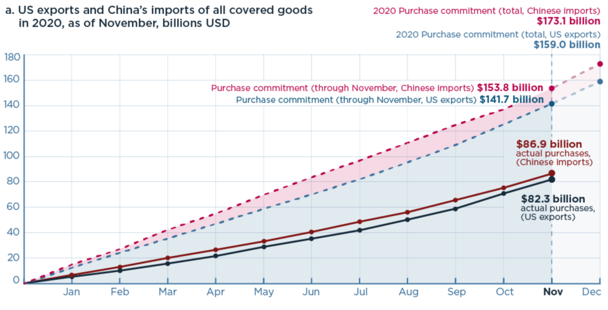 China didn't fulfill its trade commitments in 2020. (Chart: Peterson Institute for International Economics)