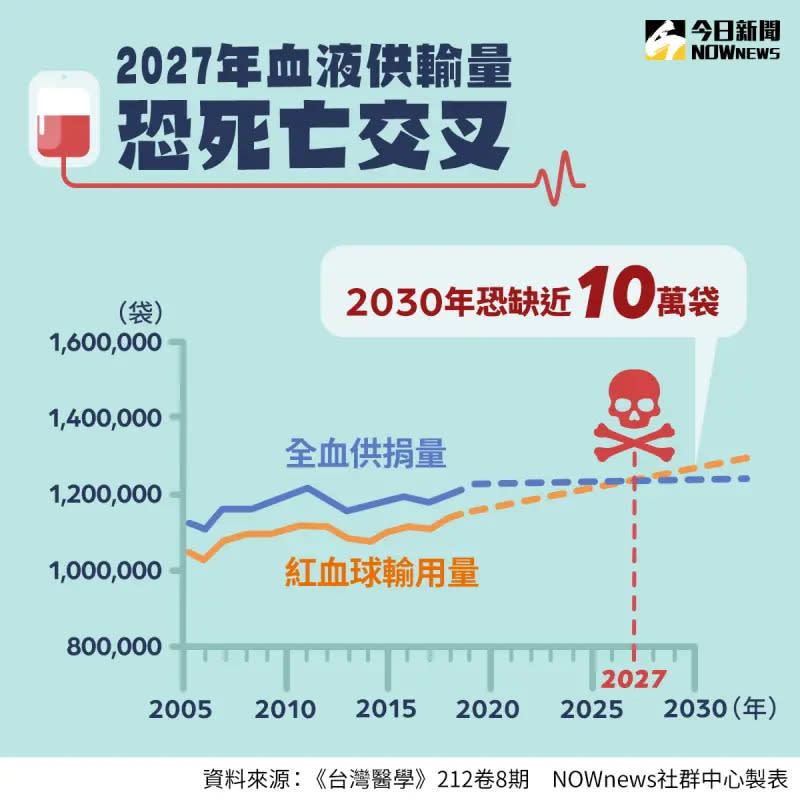 ▲台灣捐血量高，用血量也高，國內研究預估2027年血液供/輸量恐達到死亡交叉，2030年用血缺口預估高達近10萬袋。（製表／今日新聞社群中心）