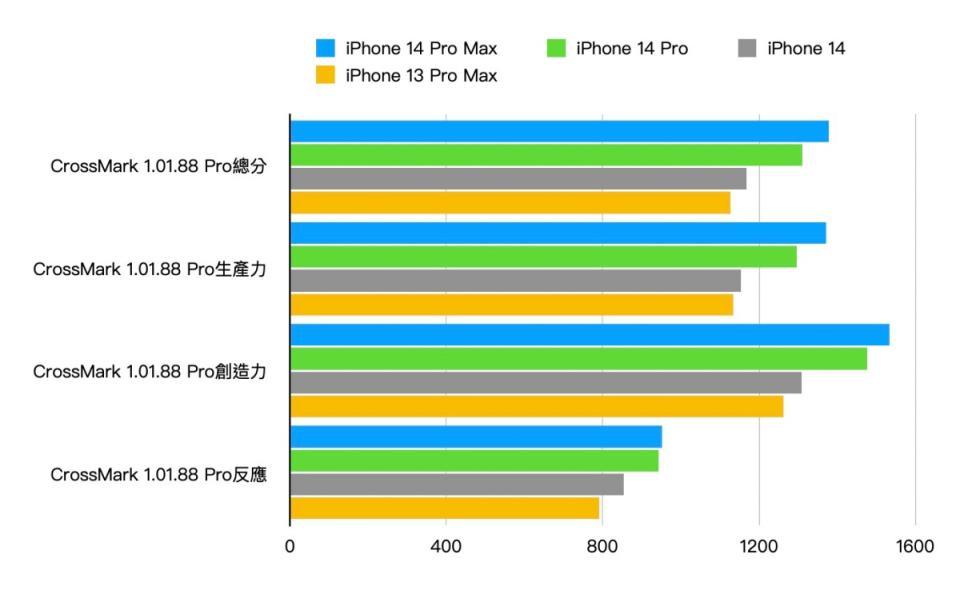 ▲CrossMark 1.0.1 Pro測試結果，可以發現iPhone 14與iPhone 13 Pro Max整體效能相近，而升級版A15 Bionic處理器也在整體表現略勝一籌